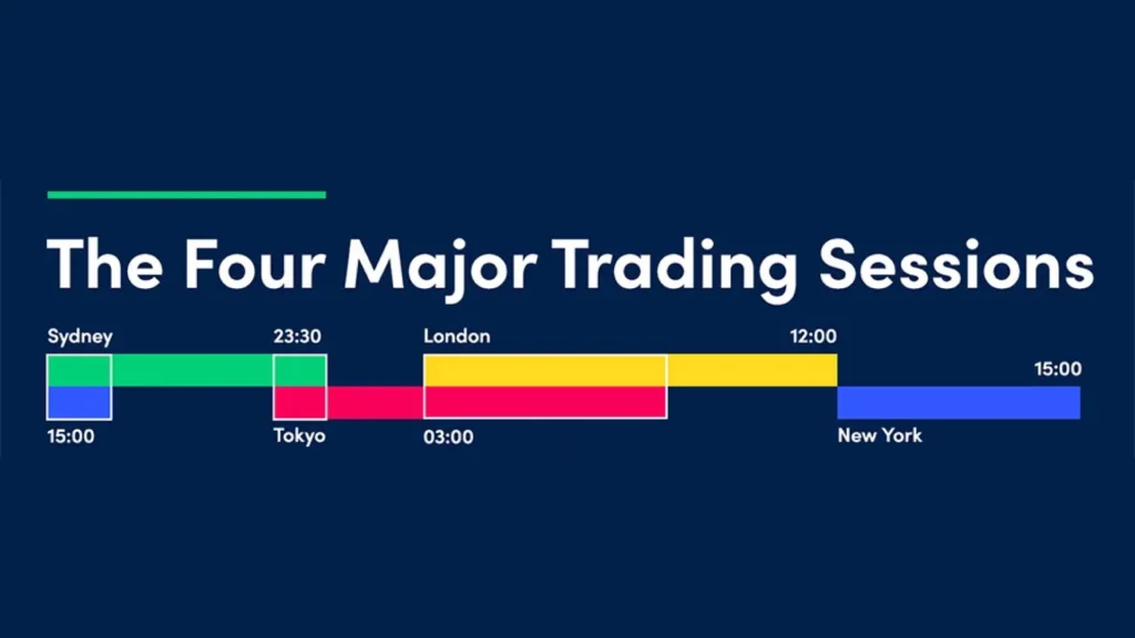 Currency Pairs Yields More in Their Representing Sessions